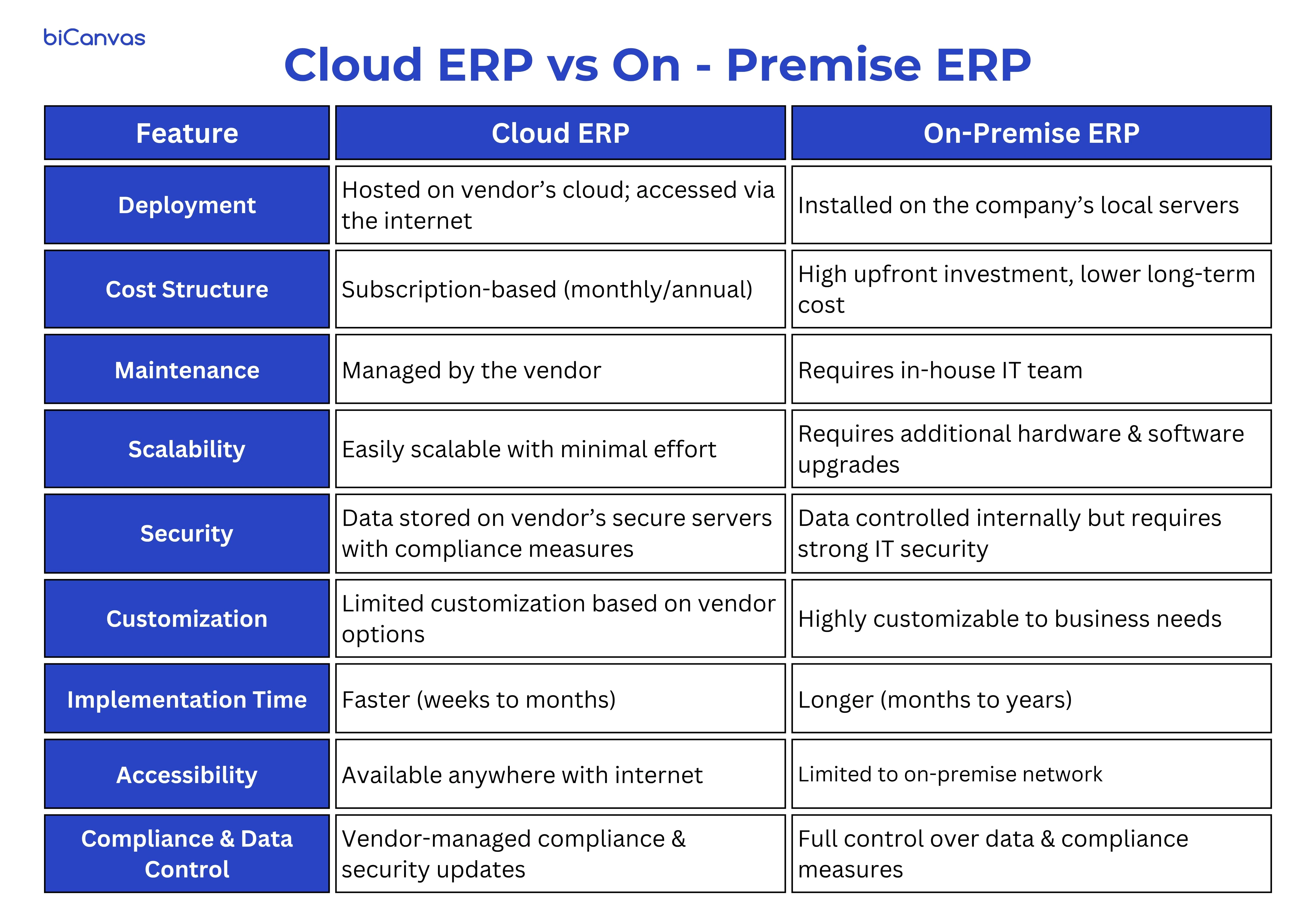 Differences Cloud vs. On-Premise ERP