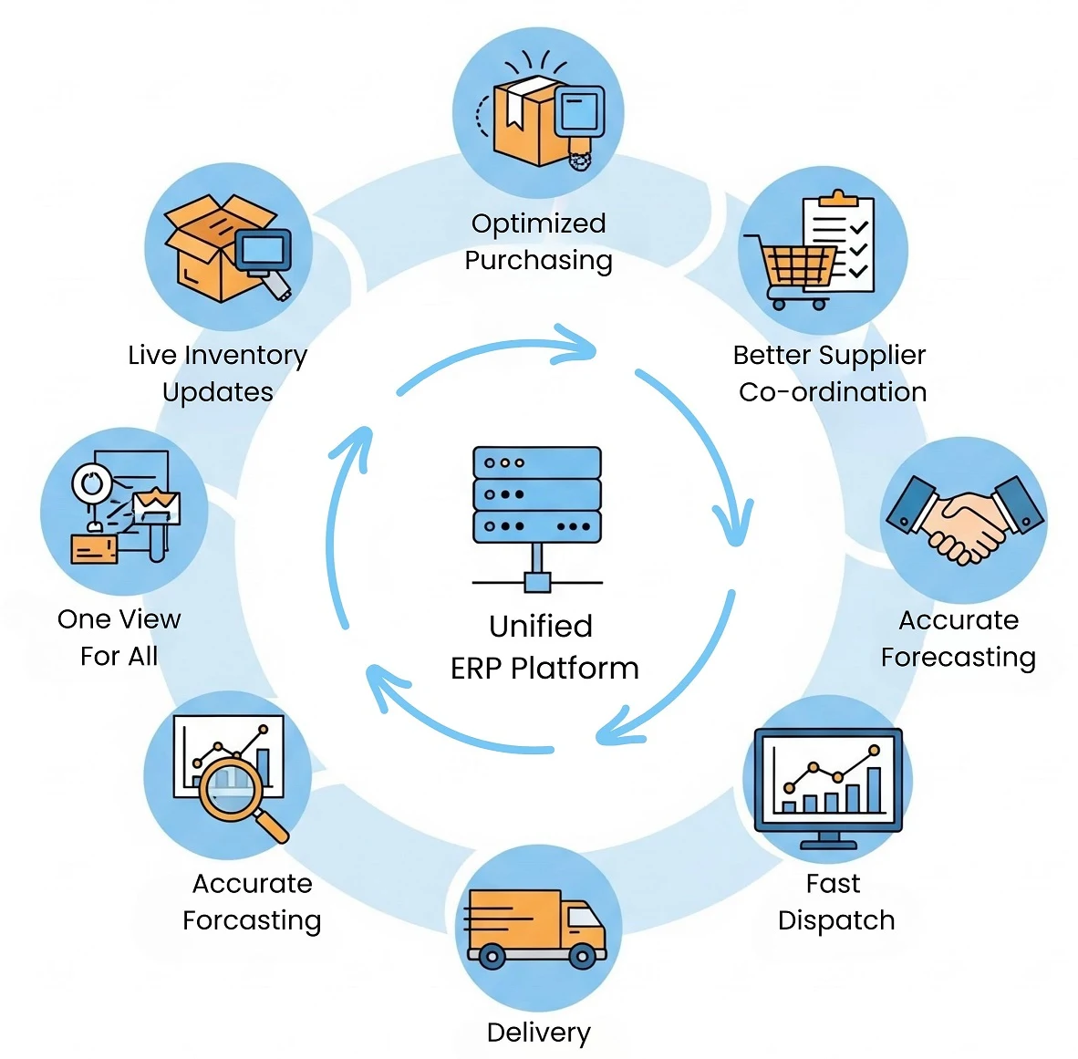 How ERP Streamlines Supply Chain Operations